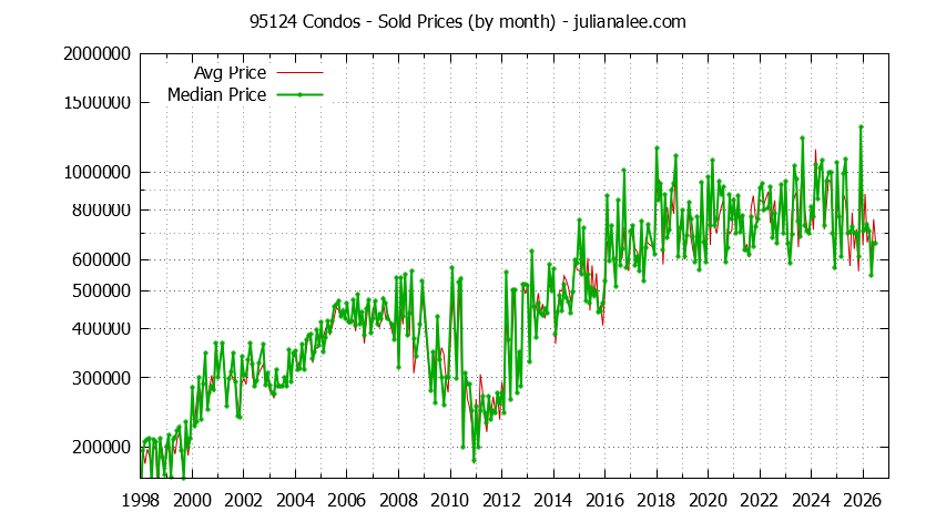 Graph of the Monthly Median and Average 95124 Home Prices for Condos - 95124 Real Estate Trends