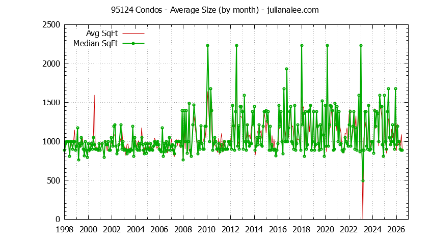 Graph of the Monthly Average Size of 95124 Condos Sold - 95124 Real Estate Trends