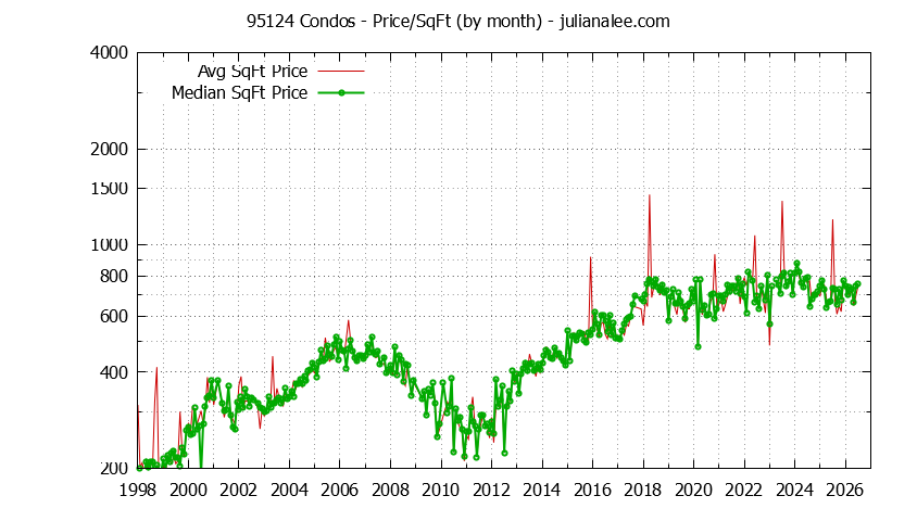 Graph of the Monthly Average Price Per Square Foot for 95124 Condos - 95124 Real Estate Trends