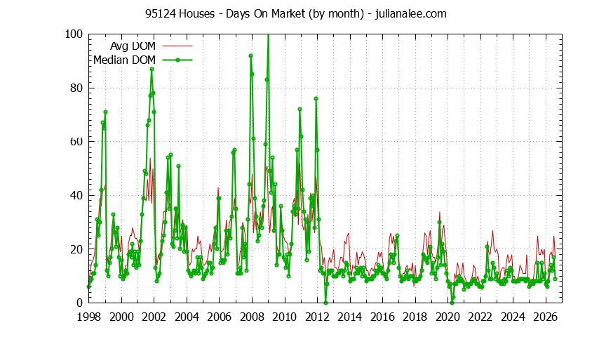 Graph of the Monthly Average Days On Market for 95124 Houses - 95124 Real Estate Trends