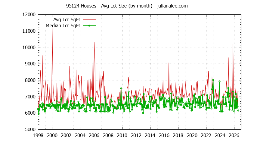 Graph of the Monthly Average Lot Size of 95124 Houses Sold - 95124 Real Estate Trends