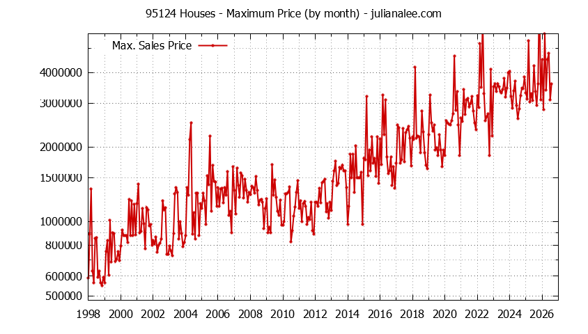 Graph of the Monthly Maximum Price of 95124 Houses - 95124 Real Estate Trends