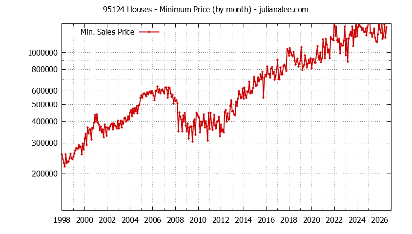 Graph of the Monthly Minimum Price of 95124 Houses - 95124 Real Estate Trends