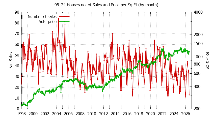 Graph of the Monthly Number of 95124 Houses Sold - 95124 Real Estate Trends
