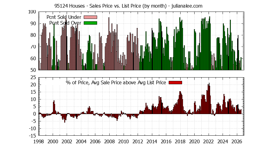 Graph of the Monthly Average Sales Price vs. List Price for 95124 Houses - 95124 Real Estate Trends