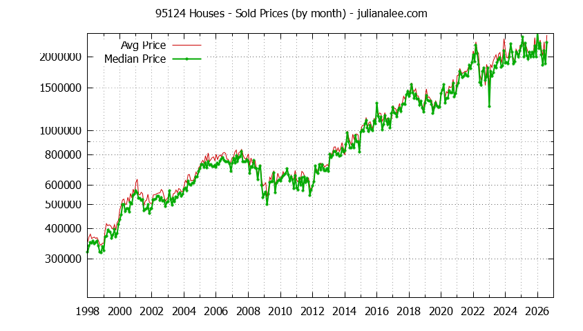 Graph of the Monthly Median and Average 95124 Home Prices for Houses - 95124 Real Estate Trends