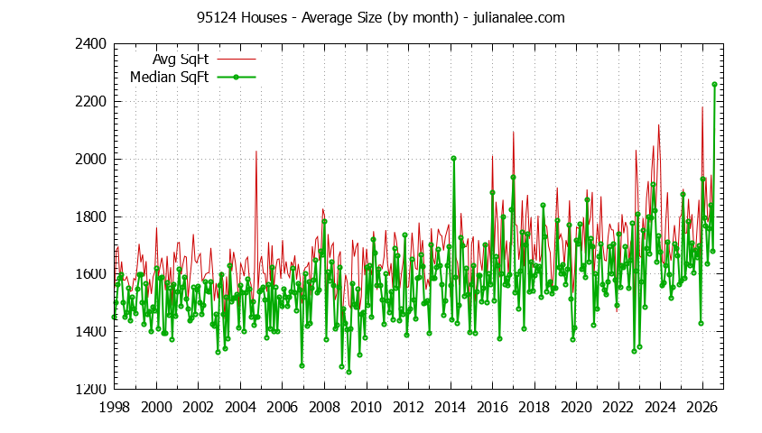 Graph of the Monthly Average Size of 95124 Houses Sold - 95124 Real Estate Trends