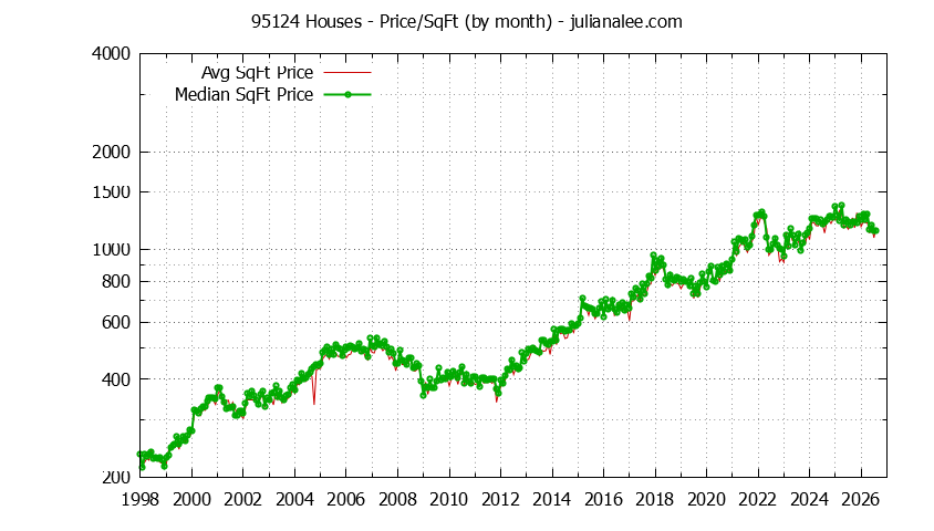 Graph of the Monthly Average Price Per Square Foot for 95124 Houses - 95124 Real Estate Trends