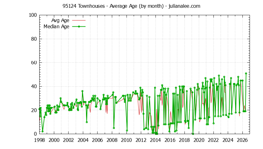Graph of the Monthly Average Age of 95124 Townhouses Sold - 95124 Real Estate Trends