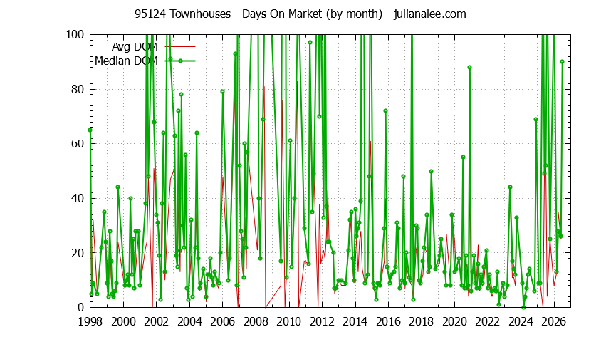 Graph of the Monthly Average Days On Market for 95124 Townhouses - 95124 Real Estate Trends