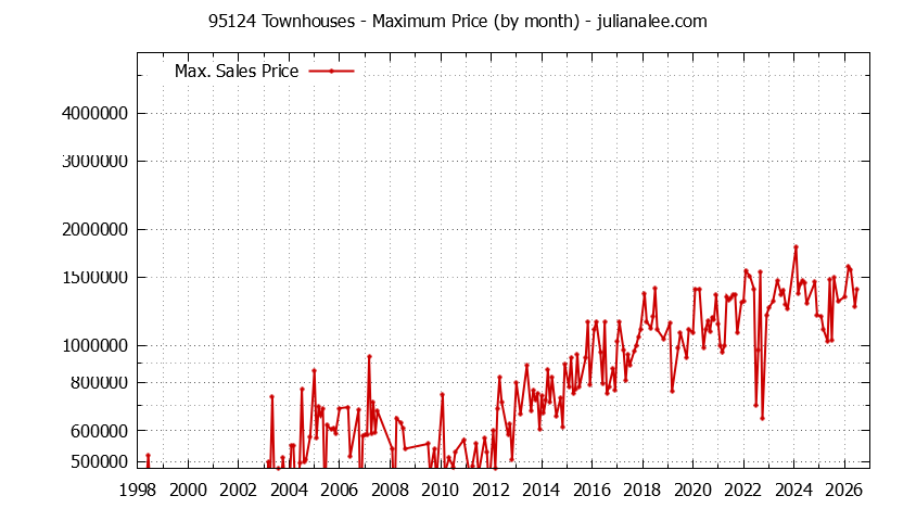 Graph of the Monthly Maximum Price of 95124 Townhouses - 95124 Real Estate Trends