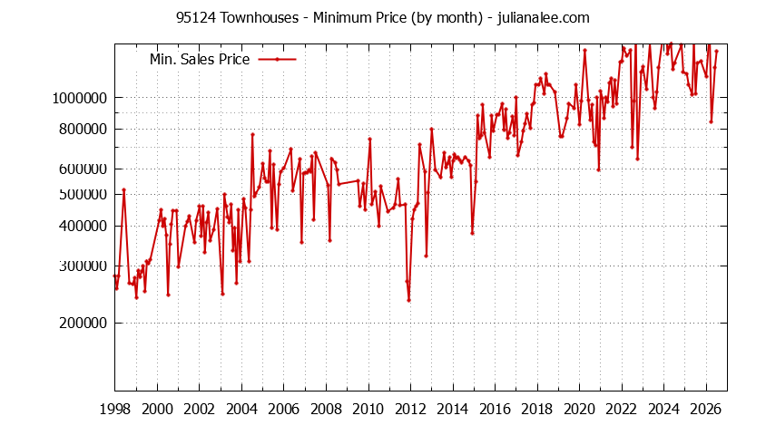 Graph of the Monthly Minimum Price of 95124 Townhouses - 95124 Real Estate Trends