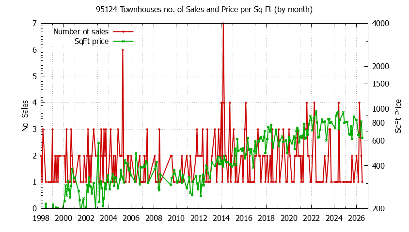 Graph of the Monthly Number of 95124 Townhouses Sold - 95124 Real Estate Trends