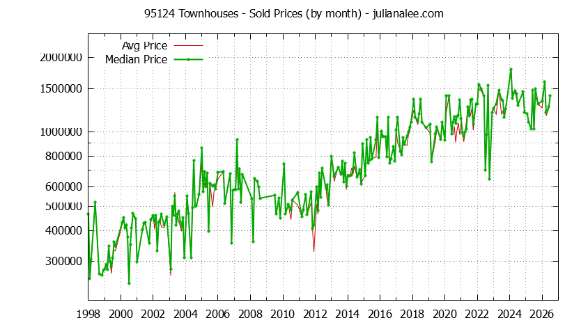 Graph of the Monthly Median and Average 95124 Home Prices for Townhouses - 95124 Real Estate Trends