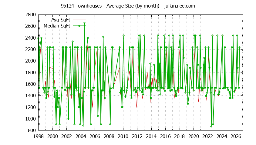 Graph of the Monthly Average Size of 95124 Townhouses Sold - 95124 Real Estate Trends