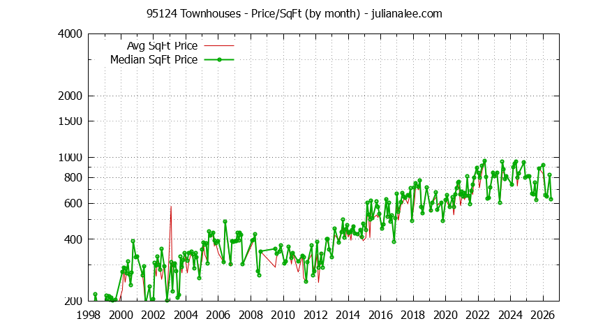Graph of the Monthly Average Price Per Square Foot for 95124 Townhouses - 95124 Real Estate Trends