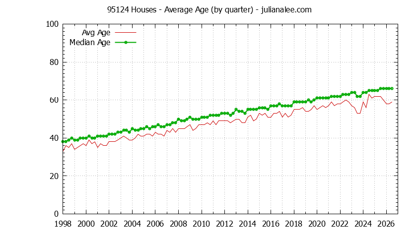 Quarterly Average Age of 95124 Houses Sold Graph of the Quarterly Average Age of 95124 Houses Sold - 95124 Real Estate Trends