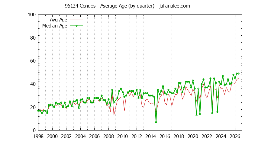 Quarterly Average Age of 95124 Condos Sold Graph of the Quarterly Average Age of 95124 Condos Sold - 95124 Real Estate Trends
