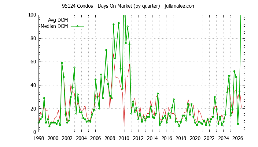 Graph of the Quarterly Average Days On Market for 95124 Condos - 95124 Real Estate Trends