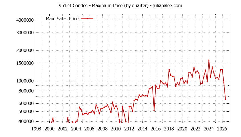 Graph of the Quarterly Maximum Price of 95124 Condos - 95124 Real Estate Trends