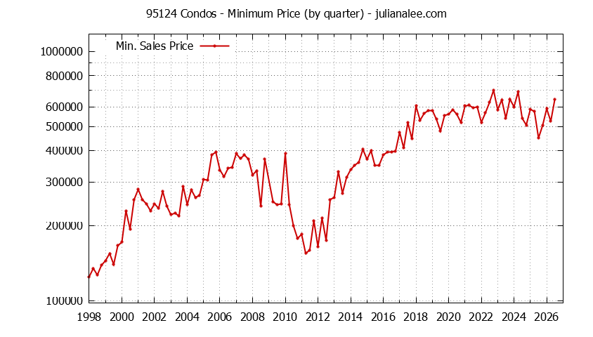 Graph of the Quarterly Minimum Price of 95124 Condos - 95124 Real Estate Trends