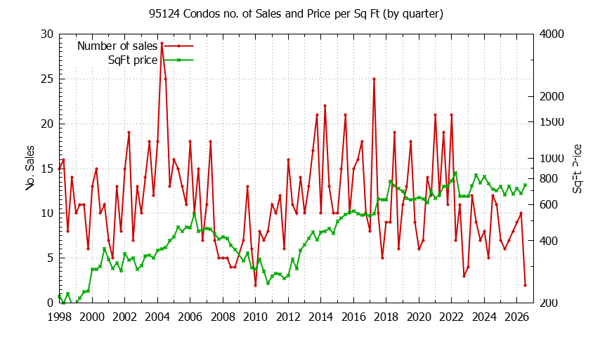 Graph of the Quarterly Number of 95124 Condos Sold - 95124 Real Estate Trends