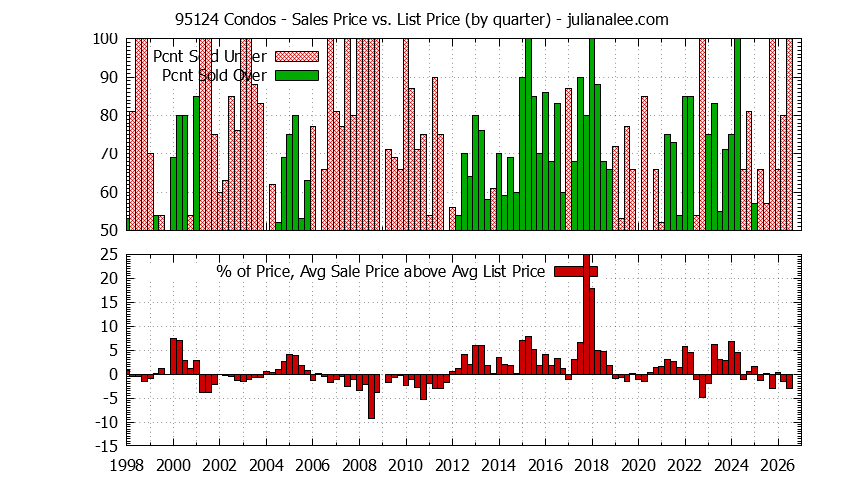 Graph of the Quarterly Average Sales Price vs. List Price for 95124 Condos - 95124 Real Estate Trends