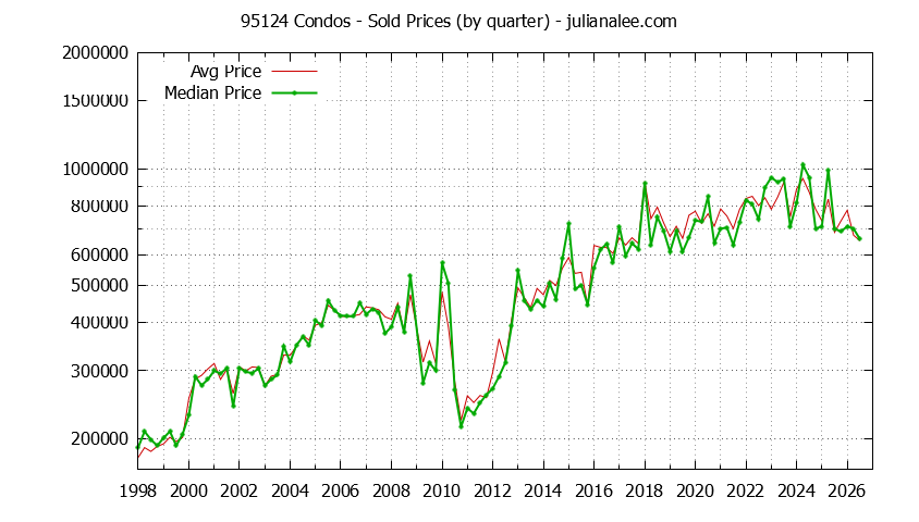 Graph of the Quarterly Median and Average 95124 Home Prices for Condos - 95124 Real Estate Trends
