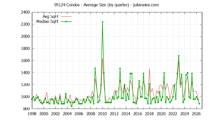 Graph of the Quarterly Average Size of 95124 Condos Sold - 95124 Real Estate Trends