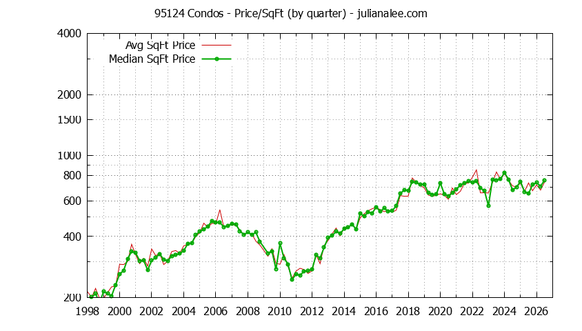 Graph of the Quarterly Average Price Per Square Foot for 95124 Condos - 95124 Real Estate Trends