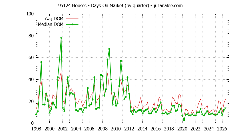 Graph of the Quarterly Average Days On Market for 95124 Houses - 95124 Real Estate Trends