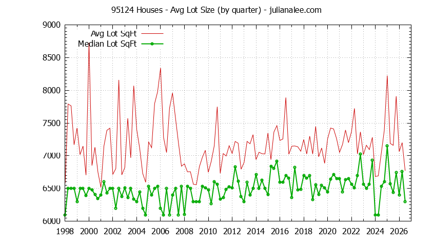 Graph of the Quarterly Average Lot Size of 95124 Houses Sold - 95124 Real Estate Trends