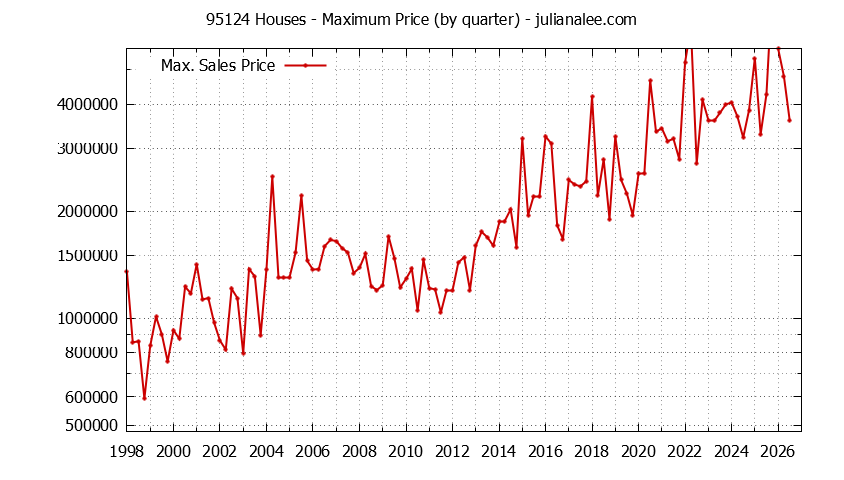 Graph of the Quarterly Maximum Price of 95124 Houses - 95124 Real Estate Trends