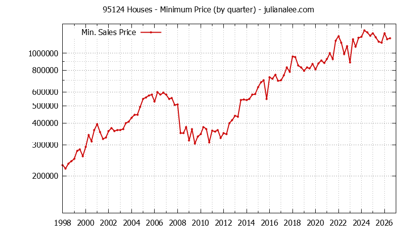 Graph of the Quarterly Minimum Price of 95124 Houses - 95124 Real Estate Trends