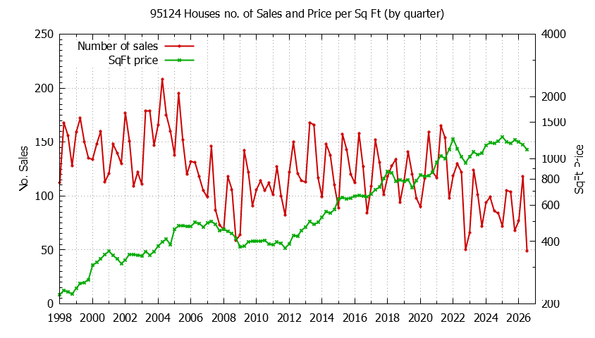 Graph of the Quarterly Number of 95124 Houses Sold - 95124 Real Estate Trends