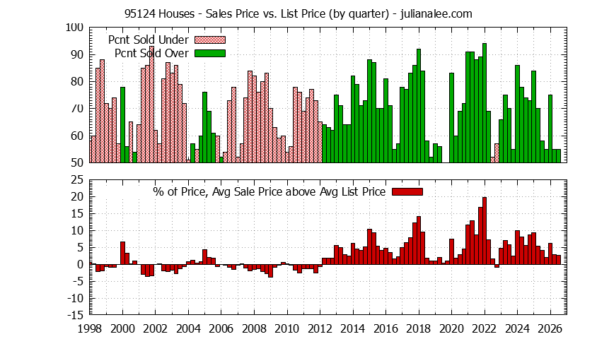 Graph of the Quarterly Average Sales Price vs. List Price for 95124 Houses - 95124 Real Estate Trends
