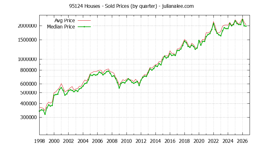 Graph of the Quarterly Median and Average 95124 Home Prices for Houses - 95124 Real Estate Trends