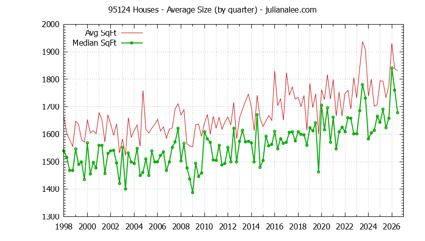 Graph of the Quarterly Average Size of 95124 Houses Sold - 95124 Real Estate Trends