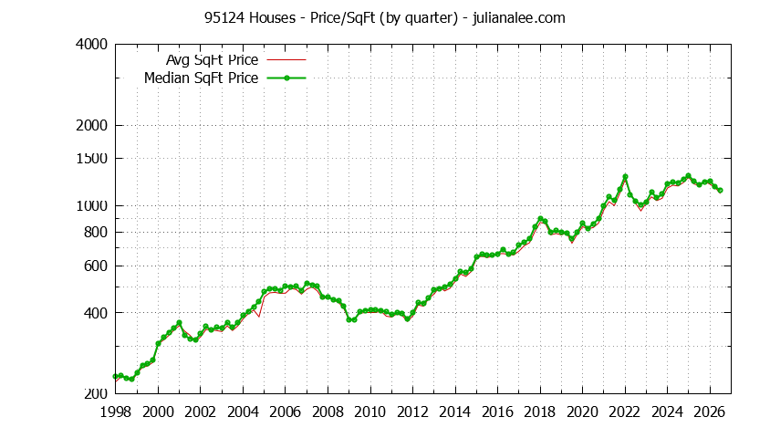 Graph of the Quarterly Average Price Per Square Foot for 95124 Houses - 95124 Real Estate Trends