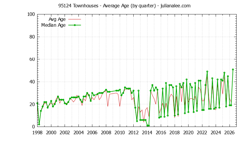 Quarterly Average Age of 95124 Townhouses Sold Graph of the Quarterly Average Age of 95124 Townhouses Sold - 95124 Real Estate Trends
