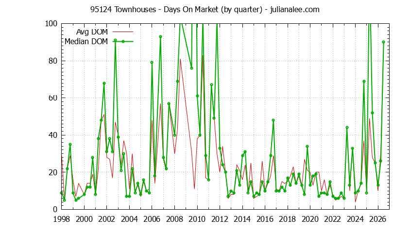 Graph of the Quarterly Average Days On Market for 95124 Townhouses - 95124 Real Estate Trends