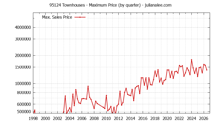 Graph of the Quarterly Maximum Price of 95124 Townhouses - 95124 Real Estate Trends