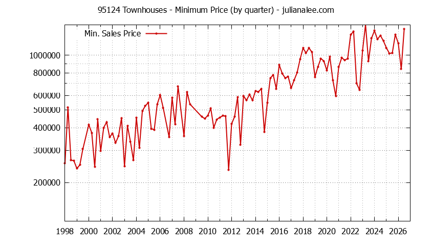 Graph of the Quarterly Minimum Price of 95124 Townhouses - 95124 Real Estate Trends