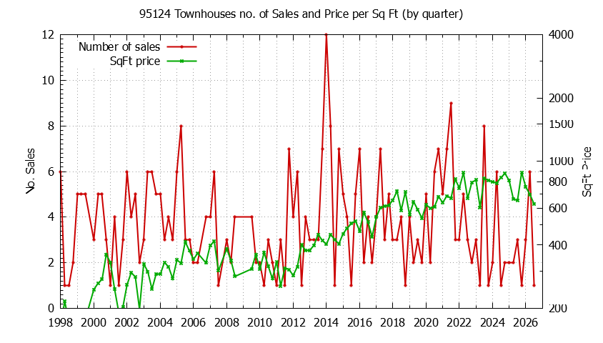 Graph of the Quarterly Number of 95124 Townhouses Sold - 95124 Real Estate Trends