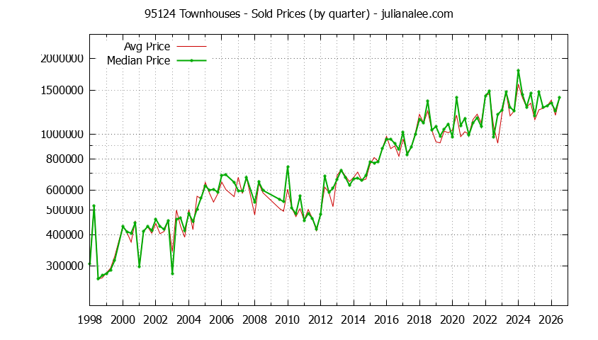 Graph of the Quarterly Median and Average 95124 Home Prices for Townhouses - 95124 Real Estate Trends