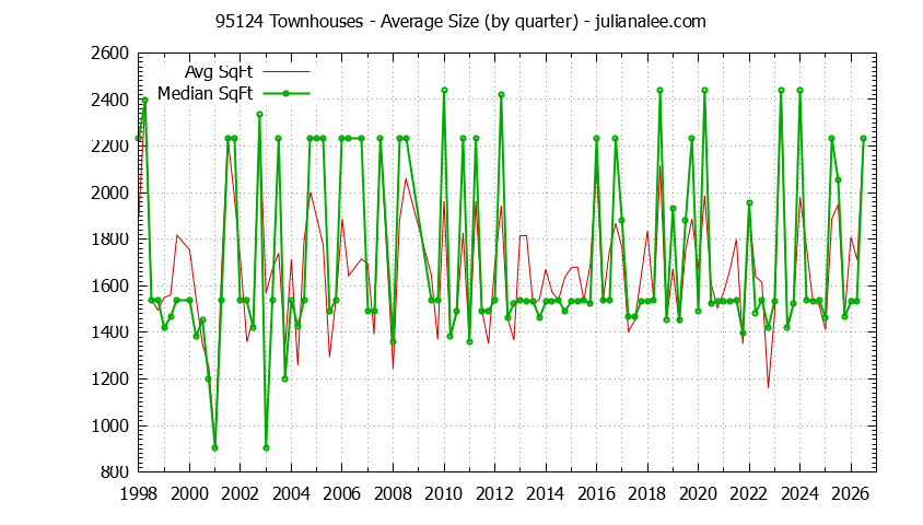 Graph of the Quarterly Average Size of 95124 Townhouses Sold - 95124 Real Estate Trends