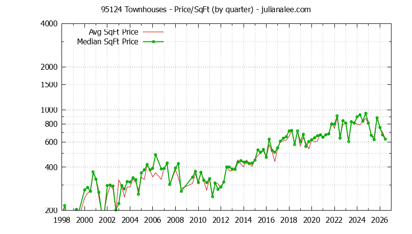 Graph of the Quarterly Average Price Per Square Foot for 95124 Townhouses - 95124 Real Estate Trends
