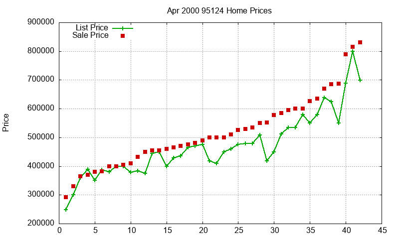 95124 Homes Just Sold 2000-04 95124 Homes Just Sold 2000-04