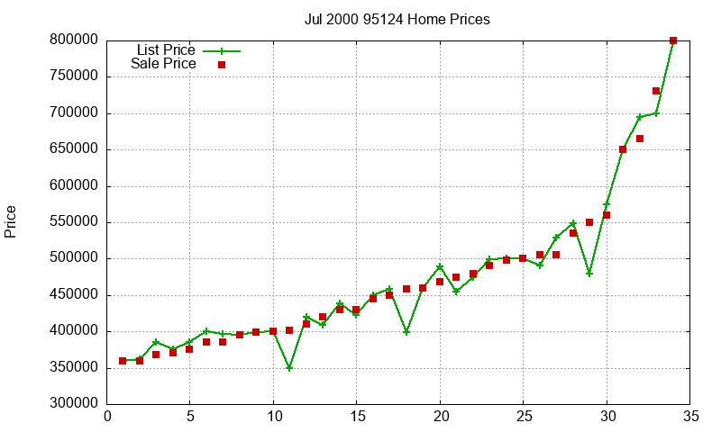 95124 Homes Just Sold 2000-07 95124 Homes Just Sold 2000-07