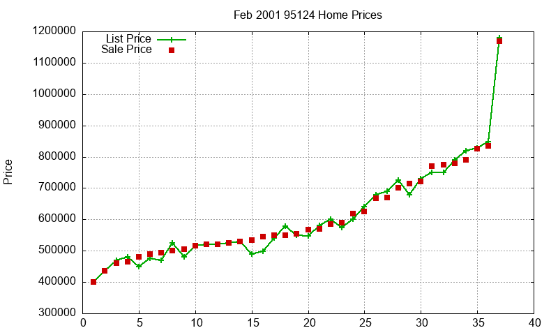 95124 Homes Just Sold 2001-02 95124 Homes Just Sold 2001-02
